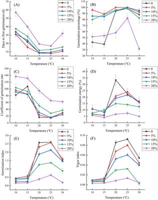 Effects of temperature and drought stress on the seed germination of a peatland lily (Lilium concolor var. megalanthum)